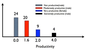Model productivity distribution for Towers' sample, based on the information supplied in her paper.
